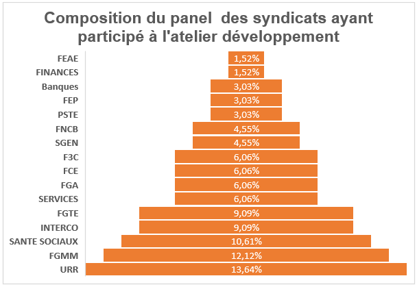 Développement